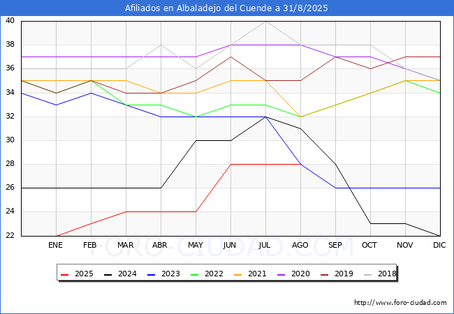 Evolucin Afiliados a la Seguridad Social para el Municipio de Albaladejo del Cuende hasta Agosto del 2025.