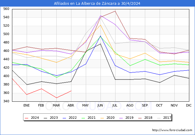 Evolucin Afiliados a la Seguridad Social para el Municipio de La Alberca de Zncara hasta Abril del 2024.