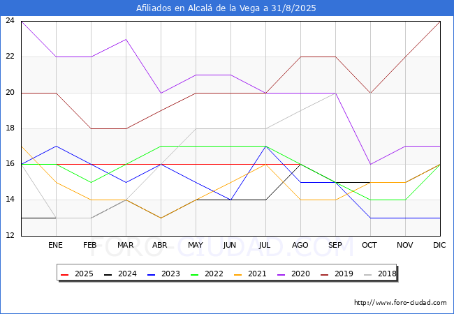 Evolucin Afiliados a la Seguridad Social para el Municipio de Alcal de la Vega hasta Agosto del 2025.