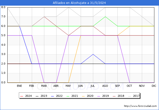 Evolucin Afiliados a la Seguridad Social para el Municipio de Alcohujate hasta Mayo del 2024.