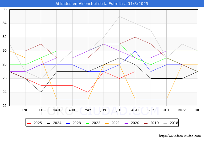 Evolucin Afiliados a la Seguridad Social para el Municipio de Alconchel de la Estrella hasta Agosto del 2025.