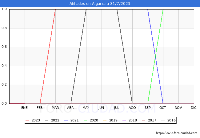 Evolución Afiliados a la Seguridad Social para el Municipio de Algarra hasta Julio del 2023.