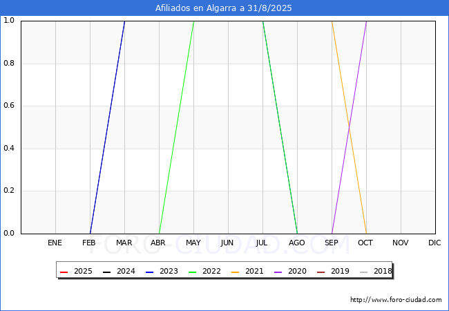 Evoluci�n Afiliados a la Seguridad Social para el Municipio de Algarra hasta Agosto del 2025.