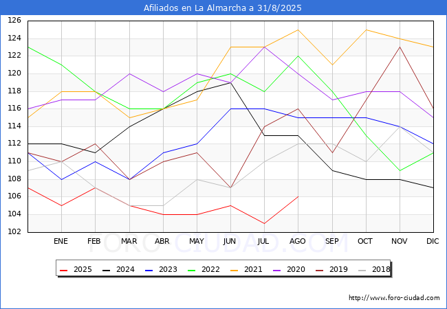 Evolucin Afiliados a la Seguridad Social para el Municipio de La Almarcha hasta Agosto del 2025.