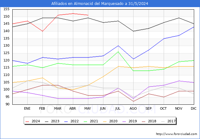 Evolucin Afiliados a la Seguridad Social para el Municipio de Almonacid del Marquesado hasta Mayo del 2024.