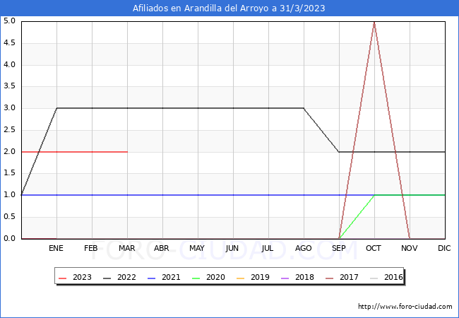 Evolución Afiliados a la Seguridad Social para el Municipio de Arandilla del Arroyo hasta Marzo del 2023.