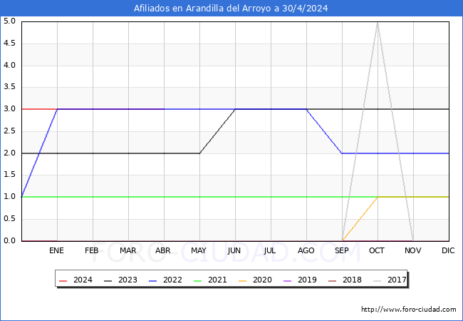 Evolucin Afiliados a la Seguridad Social para el Municipio de Arandilla del Arroyo hasta Abril del 2024.