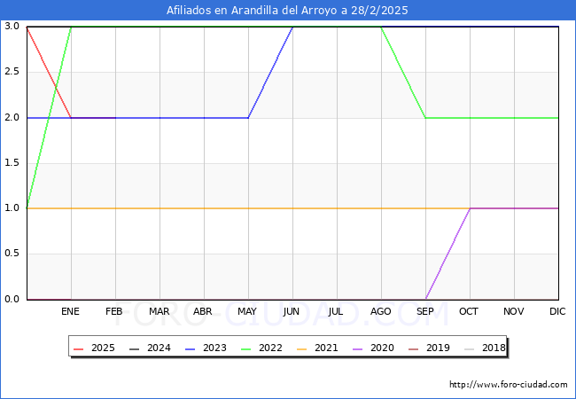 Evolucin Afiliados a la Seguridad Social para el Municipio de Arandilla del Arroyo hasta Febrero del 2025.