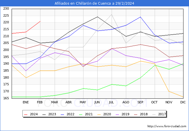 Evolucin Afiliados a la Seguridad Social para el Municipio de Chillarn de Cuenca hasta Febrero del 2024.
