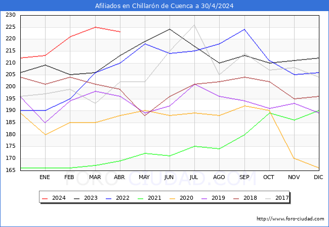 Evolucin Afiliados a la Seguridad Social para el Municipio de Chillarn de Cuenca hasta Abril del 2024.