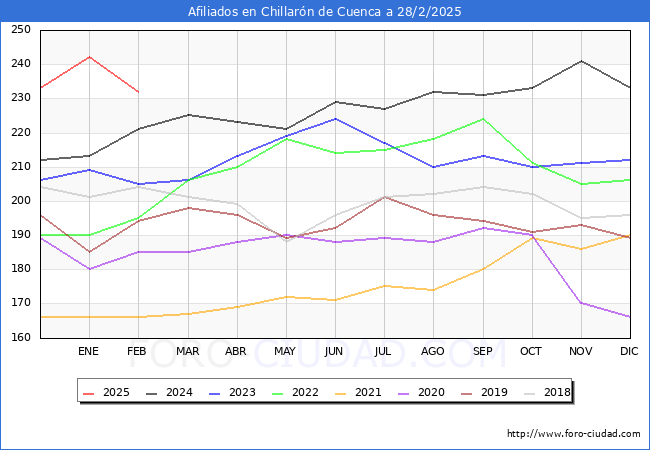Evolucin Afiliados a la Seguridad Social para el Municipio de Chillarn de Cuenca hasta Febrero del 2025.