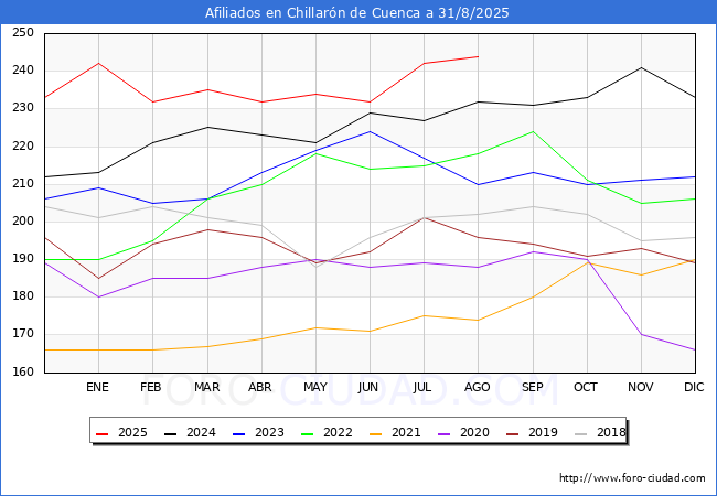 Evolucin Afiliados a la Seguridad Social para el Municipio de Chillarn de Cuenca hasta Agosto del 2025.
