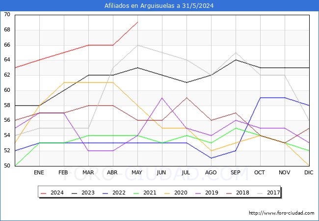 Evolucin Afiliados a la Seguridad Social para el Municipio de Arguisuelas hasta Mayo del 2024.