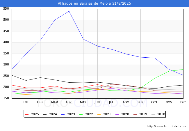 Evolucin Afiliados a la Seguridad Social para el Municipio de Barajas de Melo hasta Agosto del 2025.