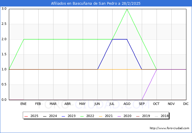 Evolucin Afiliados a la Seguridad Social para el Municipio de Bascuana de San Pedro hasta Febrero del 2025.