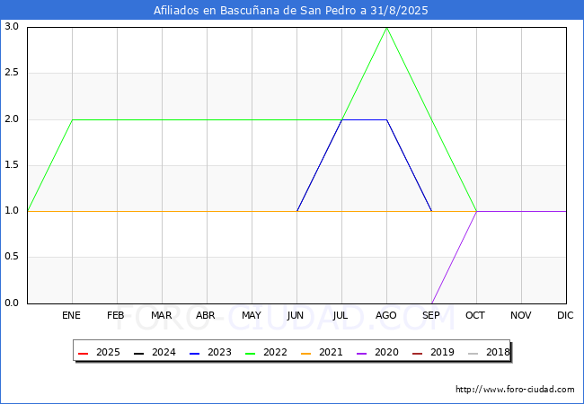 Evoluci�n Afiliados a la Seguridad Social para el Municipio de Bascu�ana de San Pedro hasta Agosto del 2025.