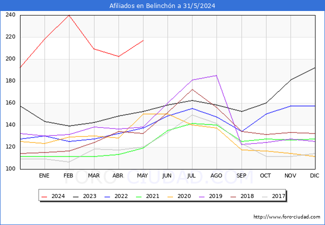Evolucin Afiliados a la Seguridad Social para el Municipio de Belinchn hasta Mayo del 2024.