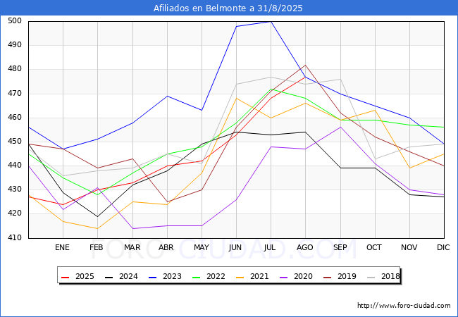 Evoluci�n Afiliados a la Seguridad Social para el Municipio de Belmonte hasta Agosto del 2025.