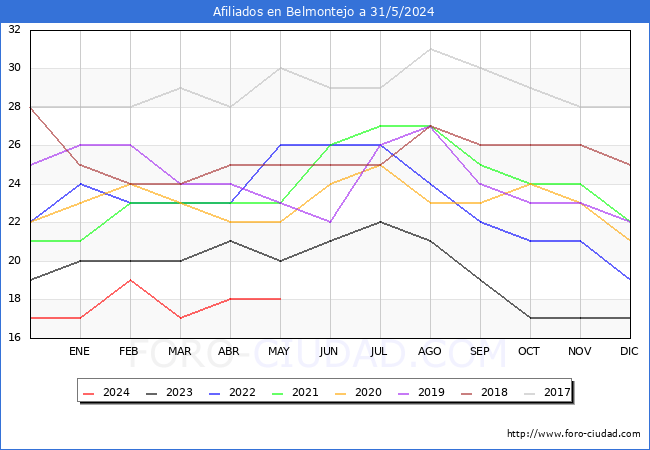 Evolucin Afiliados a la Seguridad Social para el Municipio de Belmontejo hasta Mayo del 2024.