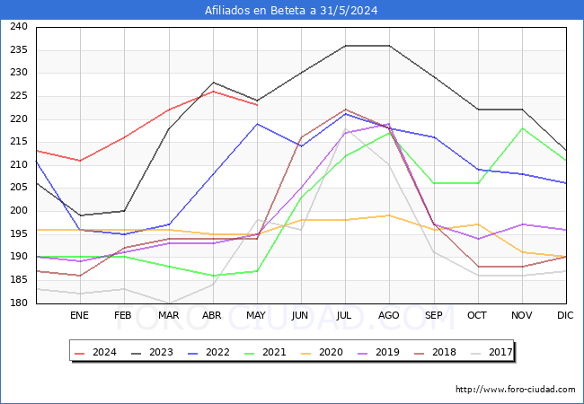 Evolucin Afiliados a la Seguridad Social para el Municipio de Beteta hasta Mayo del 2024.