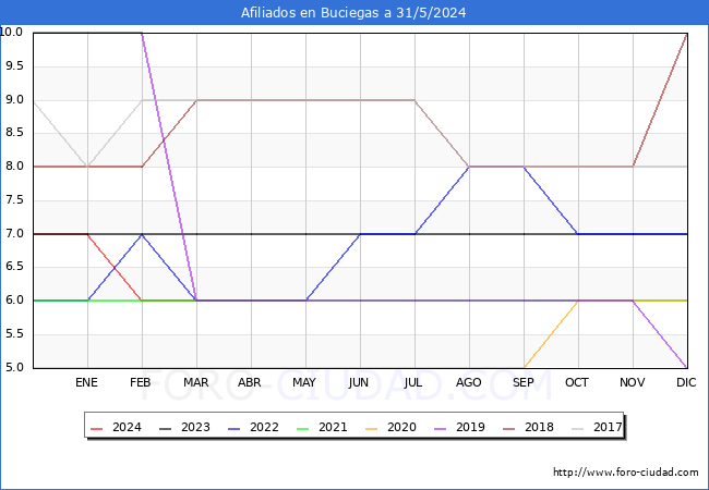 Evolucin Afiliados a la Seguridad Social para el Municipio de Buciegas hasta Mayo del 2024.