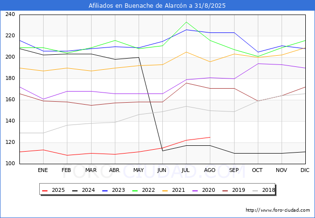 Evolucin Afiliados a la Seguridad Social para el Municipio de Buenache de Alarcn hasta Agosto del 2025.