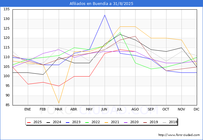 Evoluci�n Afiliados a la Seguridad Social para el Municipio de Buend�a hasta Agosto del 2025.