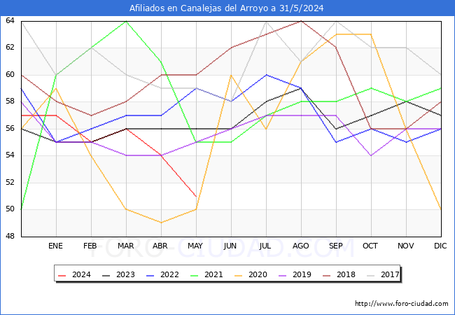 Evolucin Afiliados a la Seguridad Social para el Municipio de Canalejas del Arroyo hasta Mayo del 2024.