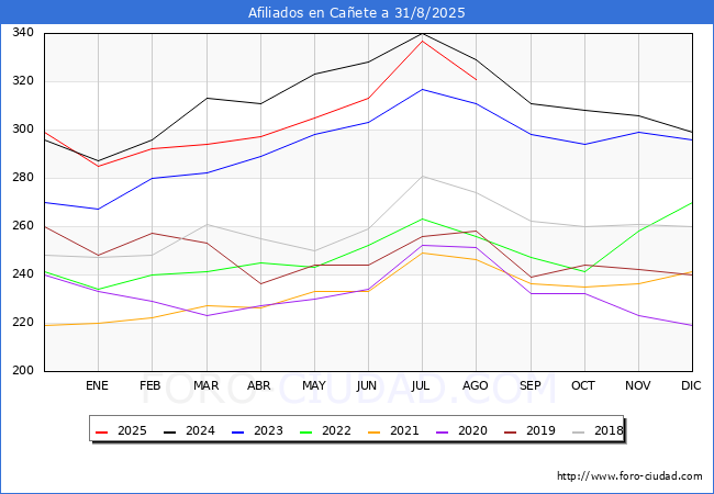 Evoluci�n Afiliados a la Seguridad Social para el Municipio de Ca�ete hasta Agosto del 2025.
