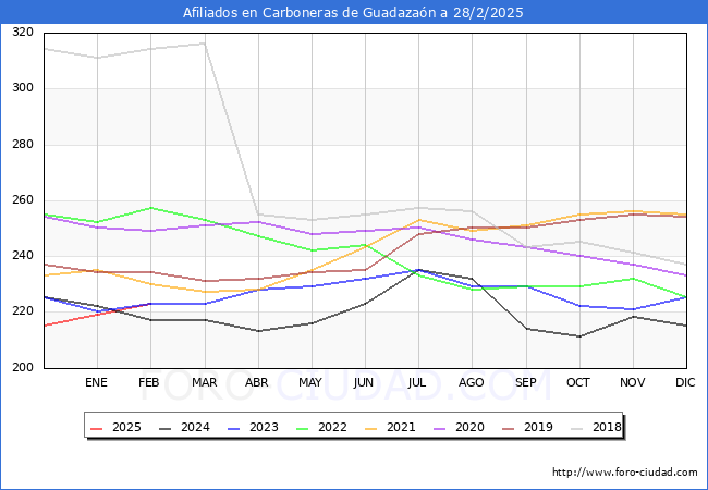 Evolucin Afiliados a la Seguridad Social para el Municipio de Carboneras de Guadazan hasta Febrero del 2025.