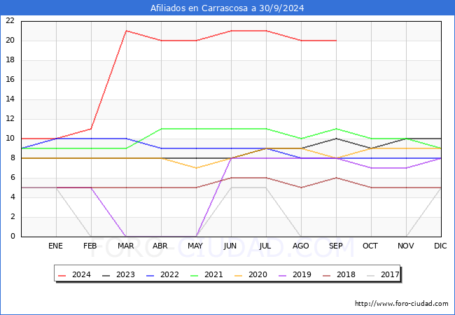 Evolucin Afiliados a la Seguridad Social para el Municipio de Carrascosa hasta Septiembre del 2024.
