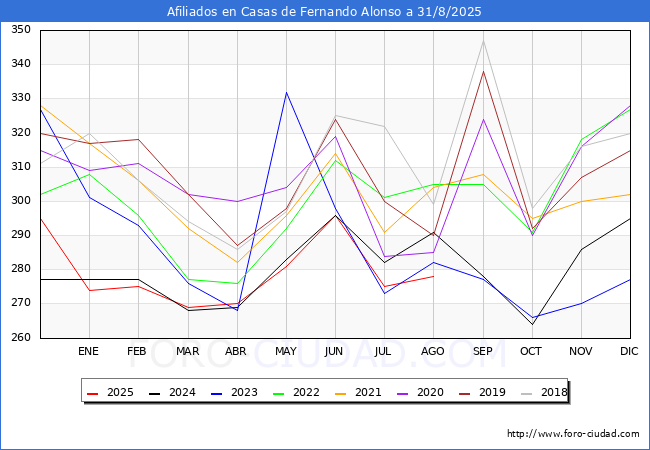 Evolucin Afiliados a la Seguridad Social para el Municipio de Casas de Fernando Alonso hasta Agosto del 2025.