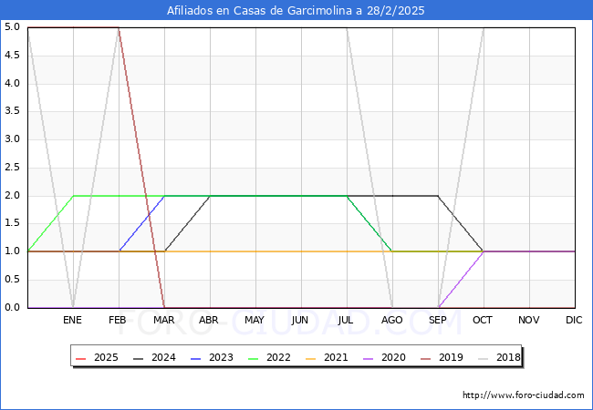 Evolucin Afiliados a la Seguridad Social para el Municipio de Casas de Garcimolina hasta Febrero del 2025.