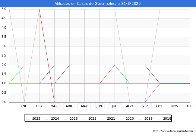 Evolucin Afiliados a la Seguridad Social para el Municipio de Casas de Garcimolina hasta Agosto del 2025.