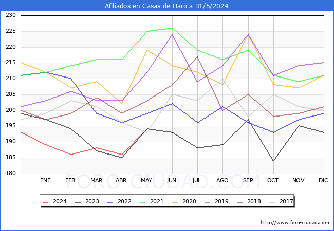 Evolucin Afiliados a la Seguridad Social para el Municipio de Casas de Haro hasta Mayo del 2024.