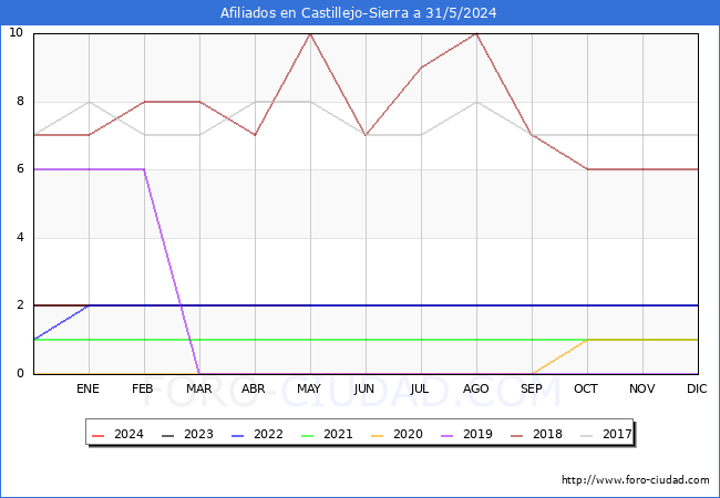 Evolucin Afiliados a la Seguridad Social para el Municipio de Castillejo-Sierra hasta Mayo del 2024.