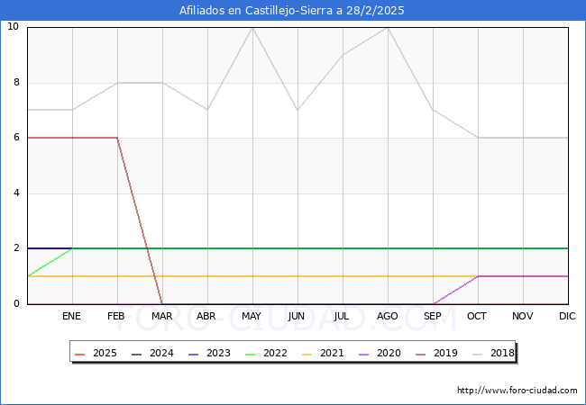 Evolucin Afiliados a la Seguridad Social para el Municipio de Castillejo-Sierra hasta Febrero del 2025.