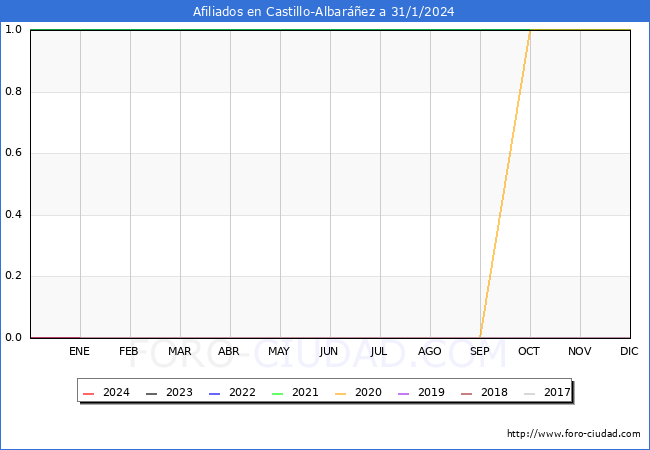 Evolución Afiliados a la Seguridad Social para el Municipio de Castillo-Albaráñez hasta Enero del 2024.