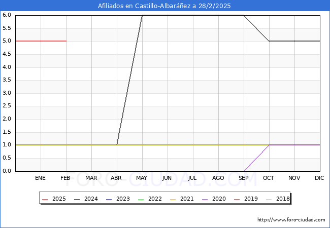 Evolucin Afiliados a la Seguridad Social para el Municipio de Castillo-Albarez hasta Febrero del 2025.
