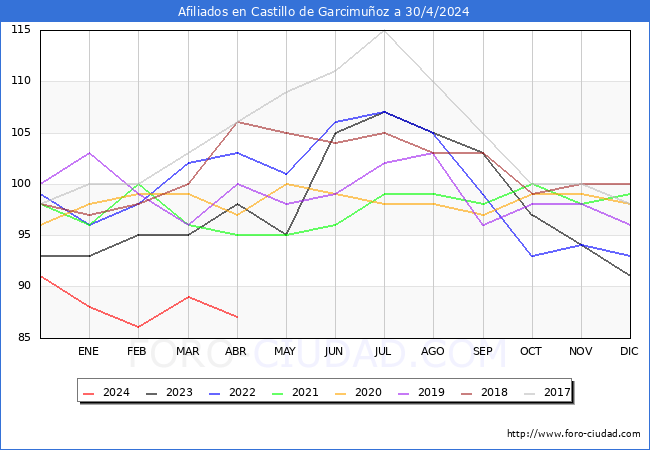 Evolucin Afiliados a la Seguridad Social para el Municipio de Castillo de Garcimuoz hasta Abril del 2024.