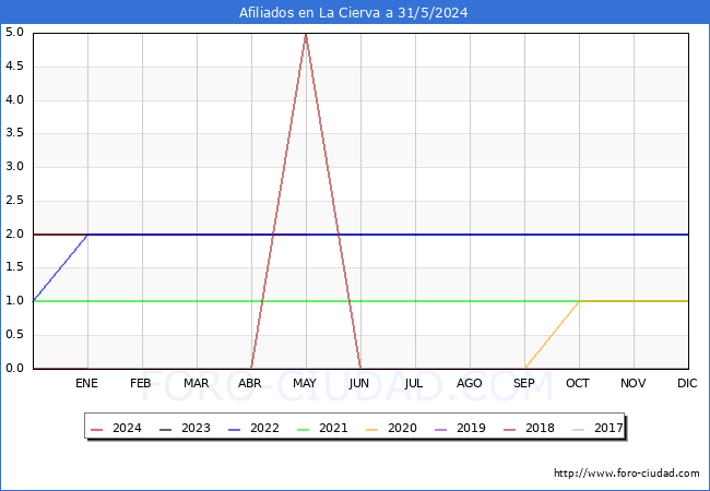 Evolucin Afiliados a la Seguridad Social para el Municipio de La Cierva hasta Mayo del 2024.