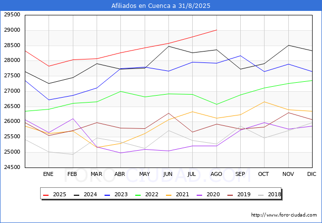 Evolucin Afiliados a la Seguridad Social para el Municipio de Cuenca hasta Agosto del 2025.