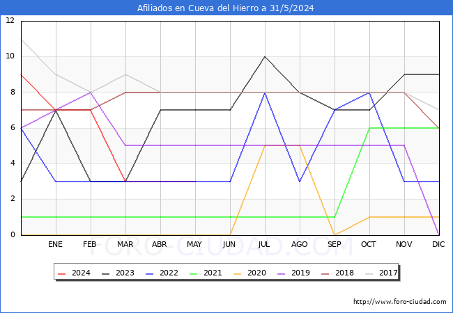 Evolucin Afiliados a la Seguridad Social para el Municipio de Cueva del Hierro hasta Mayo del 2024.