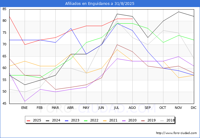 Evoluci�n Afiliados a la Seguridad Social para el Municipio de Engu�danos hasta Agosto del 2025.