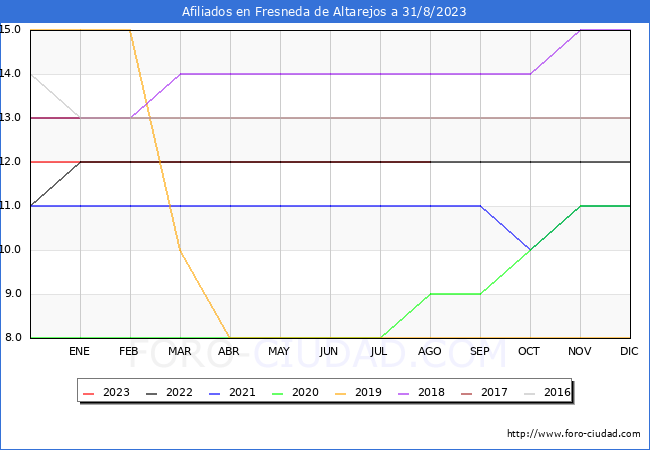 Evolución Afiliados a la Seguridad Social para el Municipio de Fresneda de Altarejos hasta Agosto del 2023.
