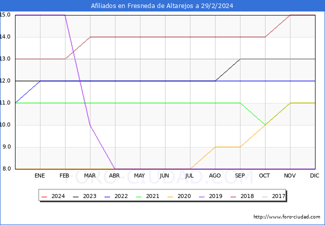 Evolucin Afiliados a la Seguridad Social para el Municipio de Fresneda de Altarejos hasta Febrero del 2024.