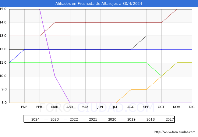 Evolucin Afiliados a la Seguridad Social para el Municipio de Fresneda de Altarejos hasta Abril del 2024.
