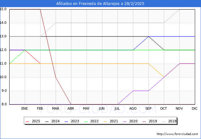 Evolucin Afiliados a la Seguridad Social para el Municipio de Fresneda de Altarejos hasta Febrero del 2025.