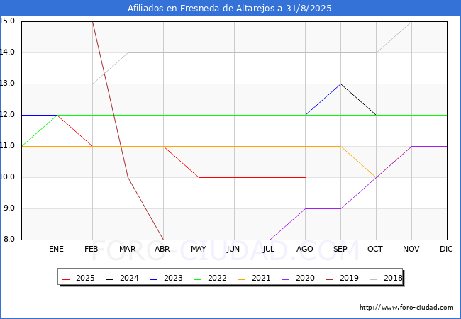 Evolucin Afiliados a la Seguridad Social para el Municipio de Fresneda de Altarejos hasta Agosto del 2025.
