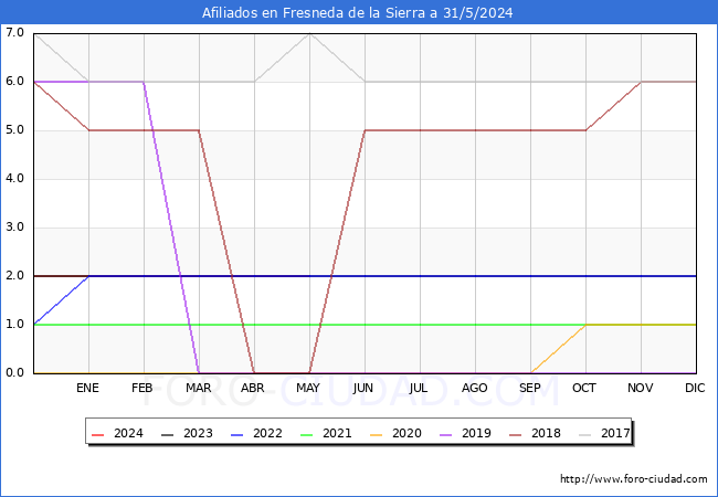 Evolucin Afiliados a la Seguridad Social para el Municipio de Fresneda de la Sierra hasta Mayo del 2024.